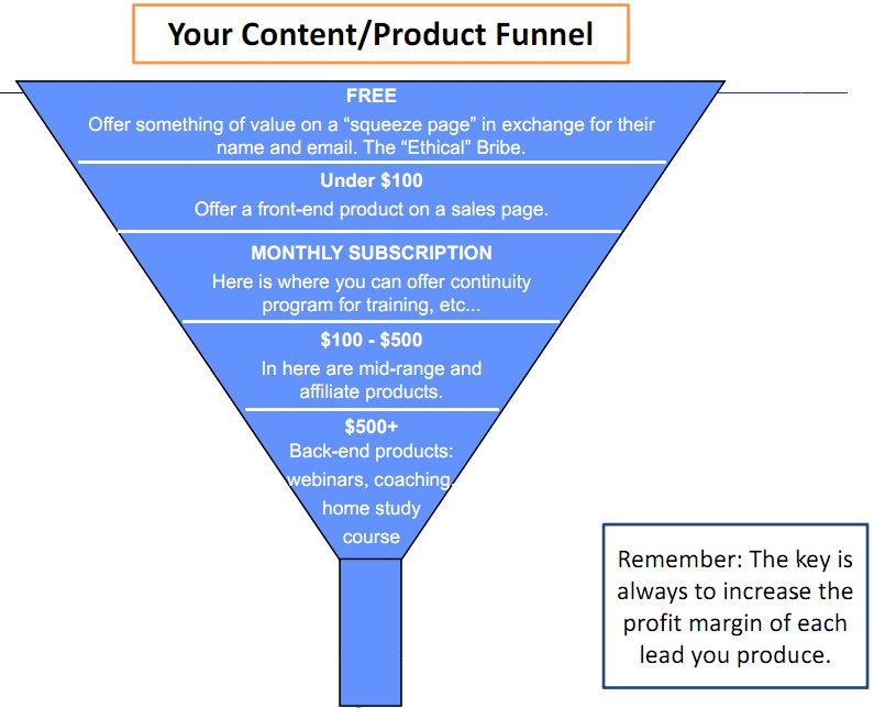 Marketing Funnel visual aid. Your task is to have a marketing funnel ...